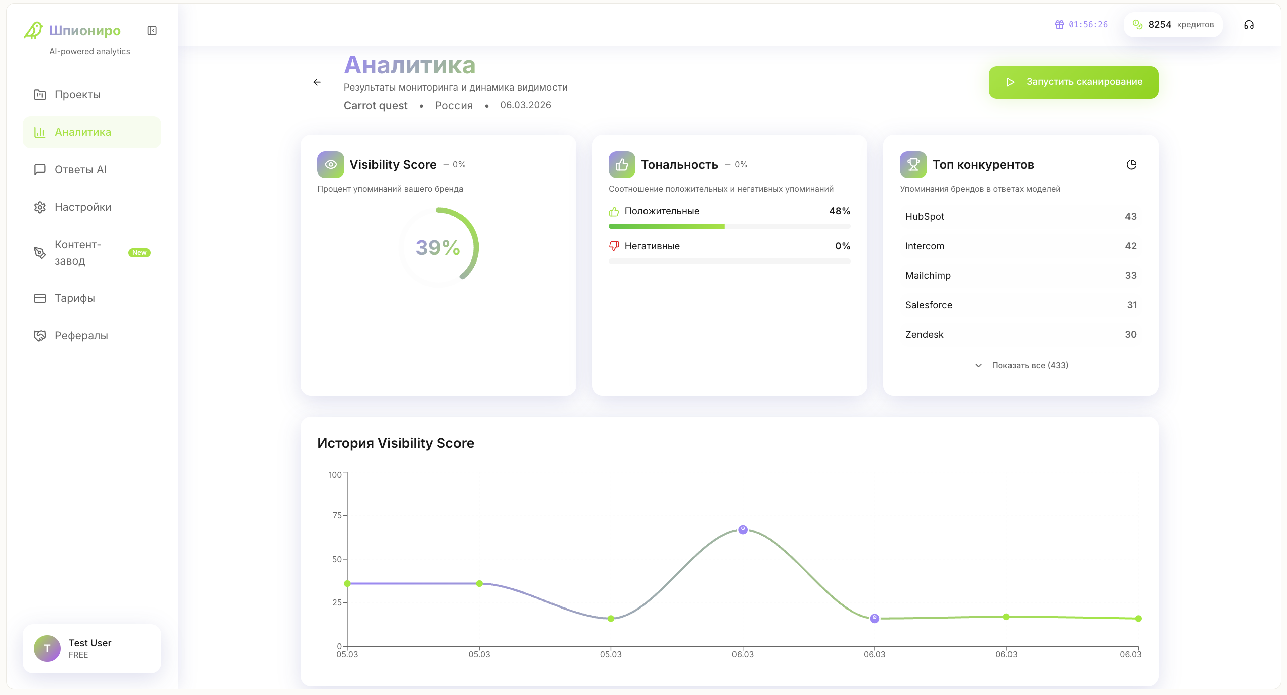 Дашборд Шпиониро — Visibility Score, тональность упоминаний и топ конкурентов в нейросетях